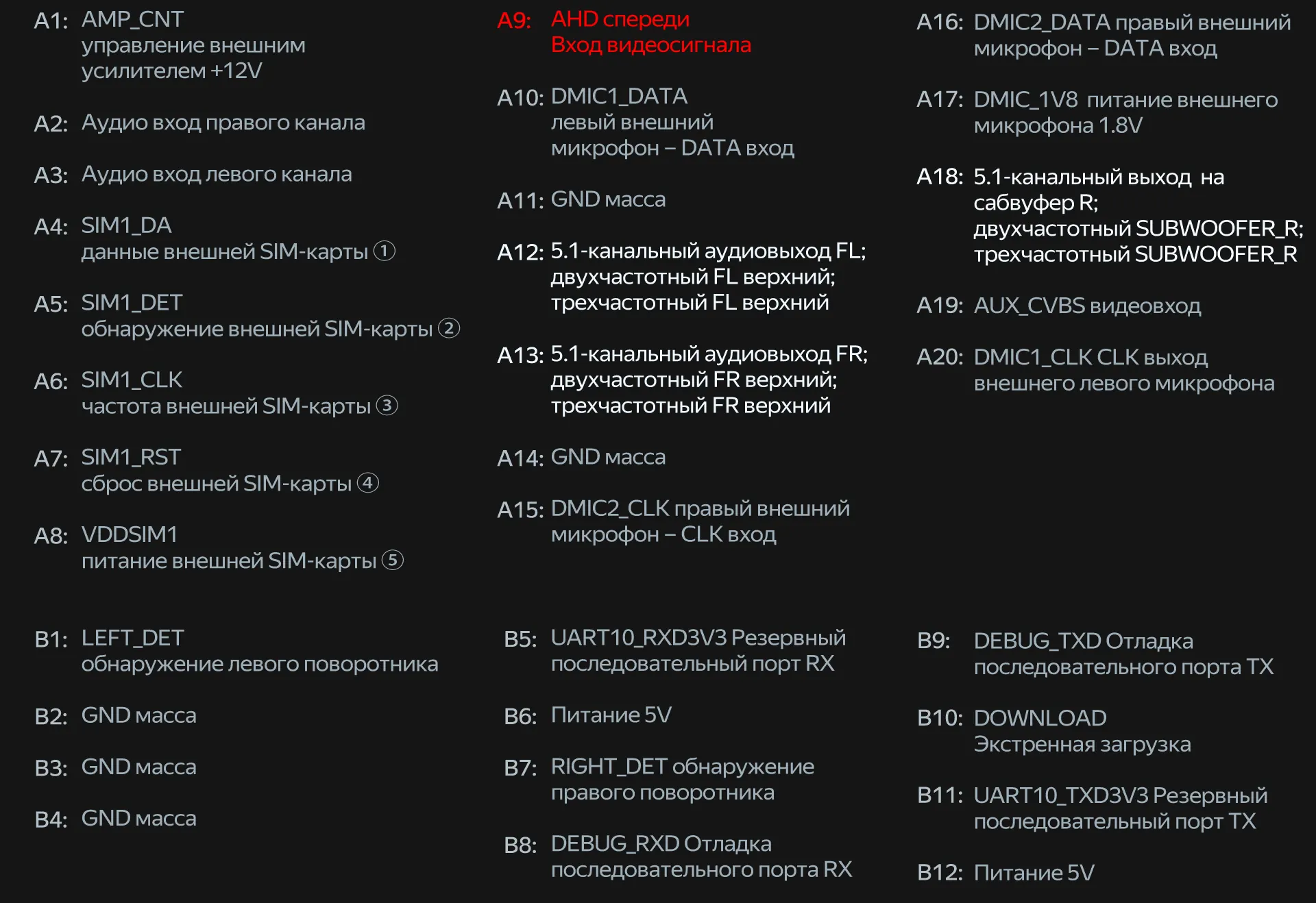 Контакты A1–A20 и B1–B12 TEYES CC4 Pro: RCA, SIM, цифровой микрофон и служебные сигналы