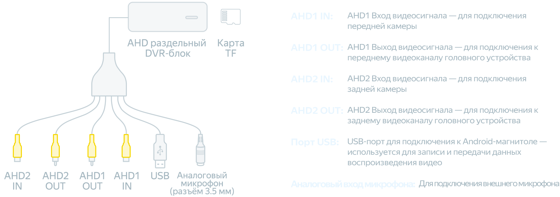 Назначение портов AHD1 IN, AHD1 OUT, AHD2 IN, AHD2 OUT, USB и входа микрофона отдельного DVR-блока